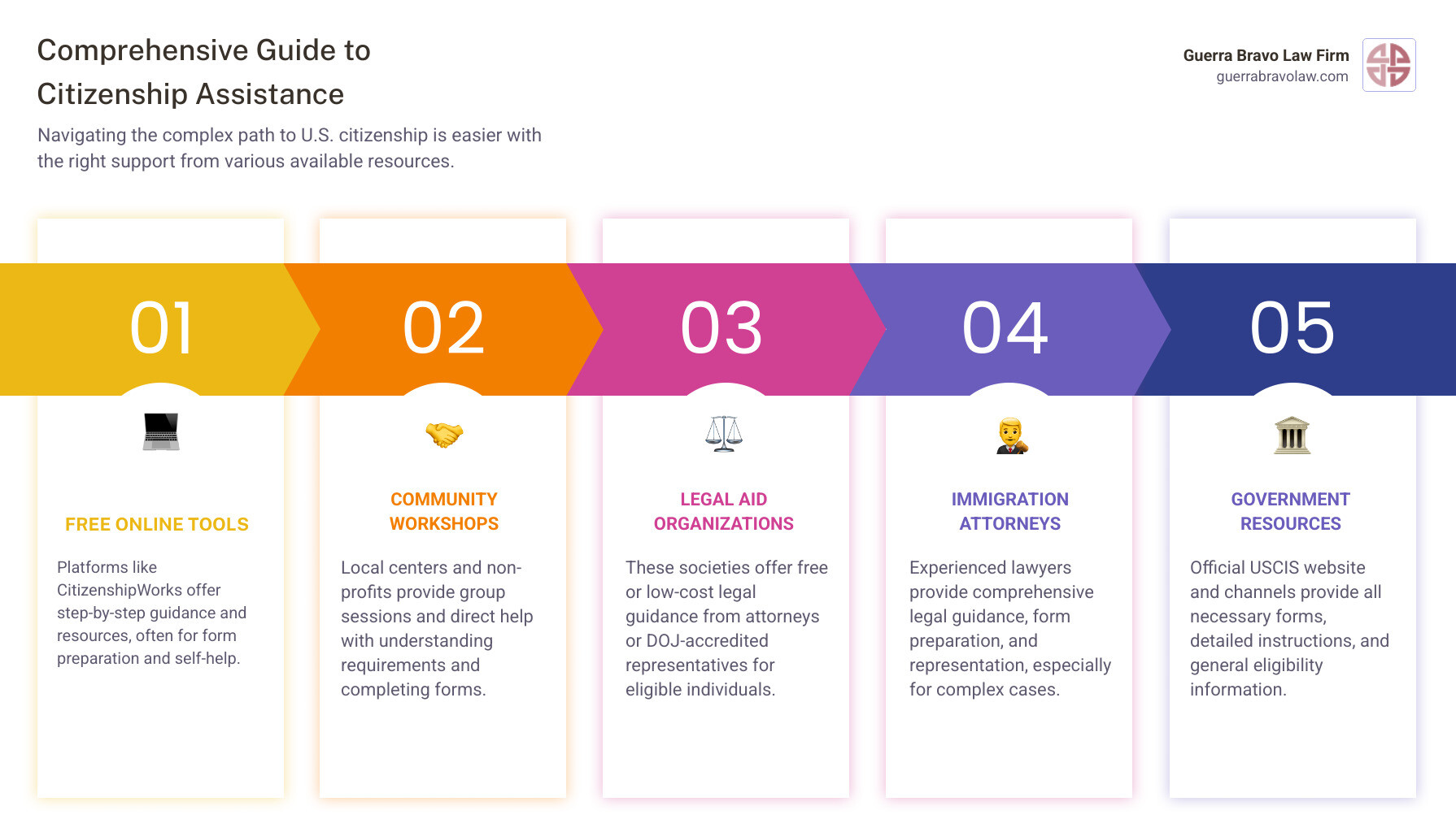 Comprehensive guide showing citizenship application assistance options including free online tools like CitizenshipWorks, community workshops, legal aid organizations, immigration attorneys, and government resources with steps from eligibility check through naturalization ceremony - citizenship application assistance infographic pillar-5-steps