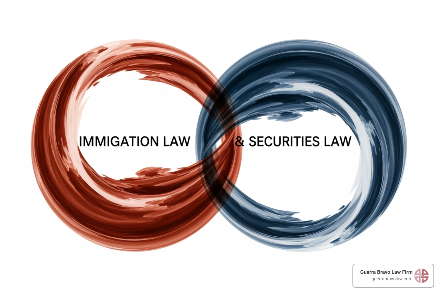 Diagram showing the intersection of immigration law and securities law - eb 5 compliance