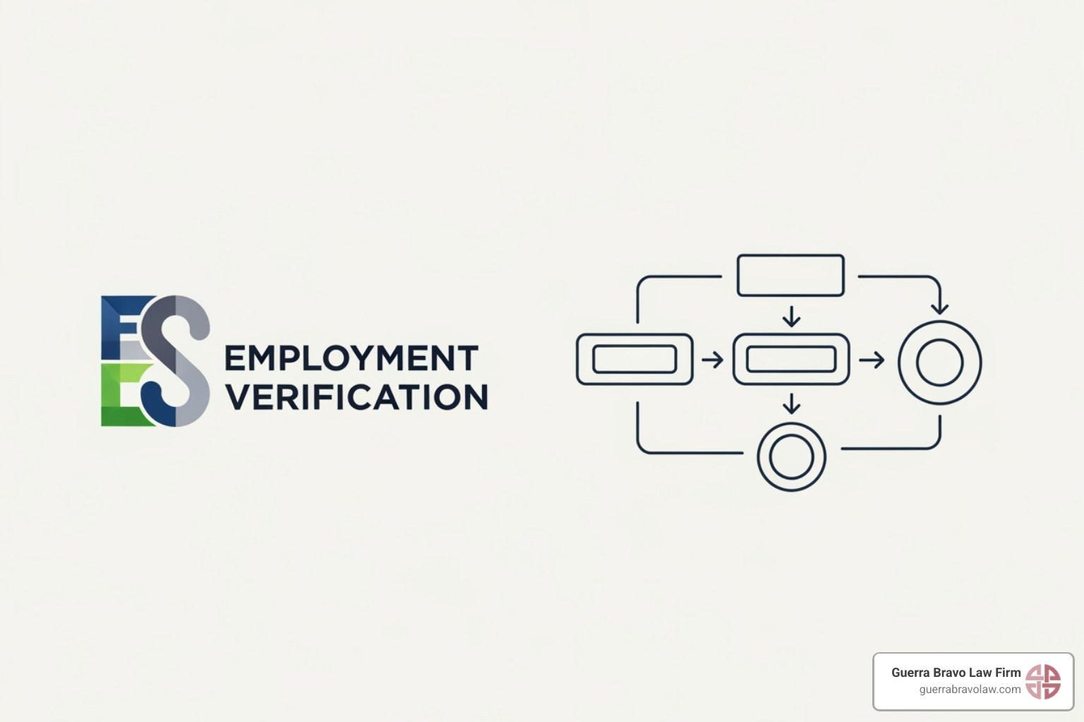 Image of the E-Verify logo and a flowchart showing the E-Verify process: Employee hired, I-9 completed, Employer creates case in E-Verify, E-Verify checks SSA/DHS databases, Result is Employment Authorized, TNC, or FNC. - employer immigration compliance Image of the E-Verify logo and a flowchart showing the E-Verify process: Employee hired, I-9 completed, Employer creates case in E-Verify, E-Verify checks SSA/DHS databases, Result is Employment Authorized, TNC, or FNC. - employer immigration compliance