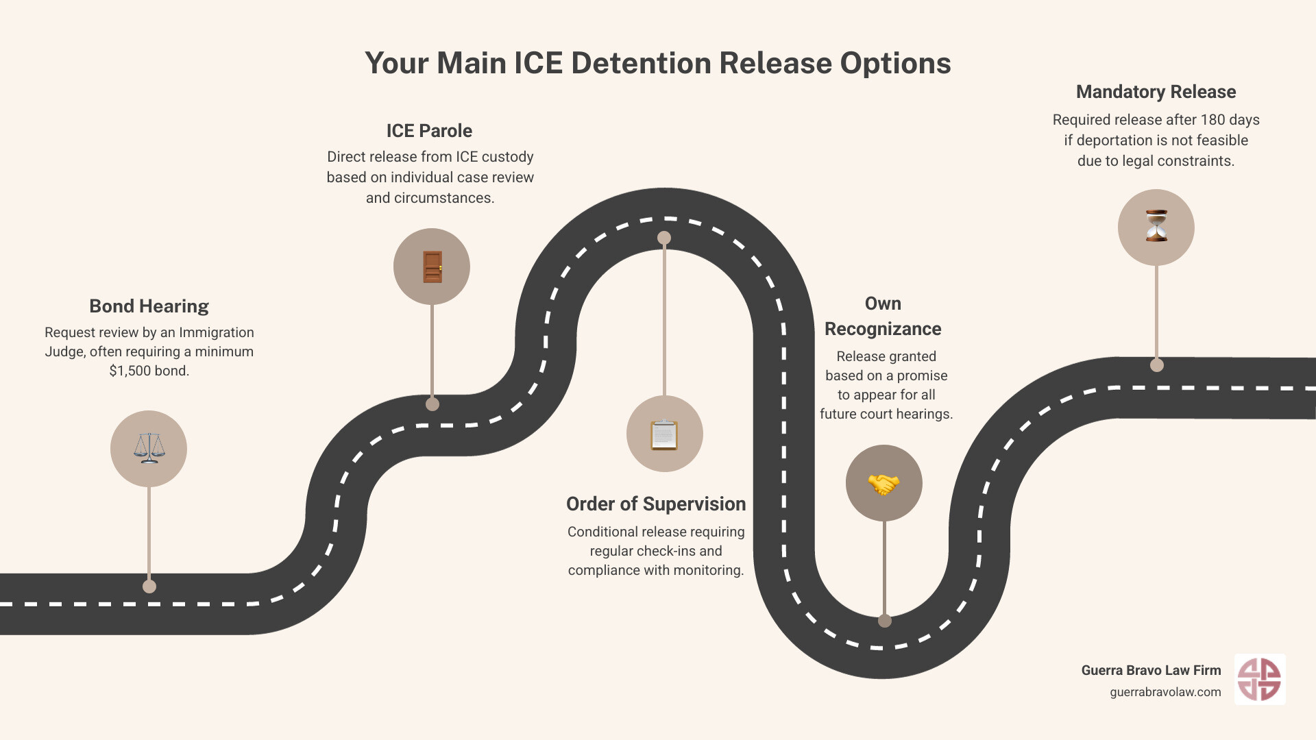 Detailed flowchart showing ICE detention process from initial arrest through various release pathways including bond hearings, ICE parole, order of supervision, and mandatory detention scenarios with timeline requirements - ICE detention release infographic roadmap-5-steps