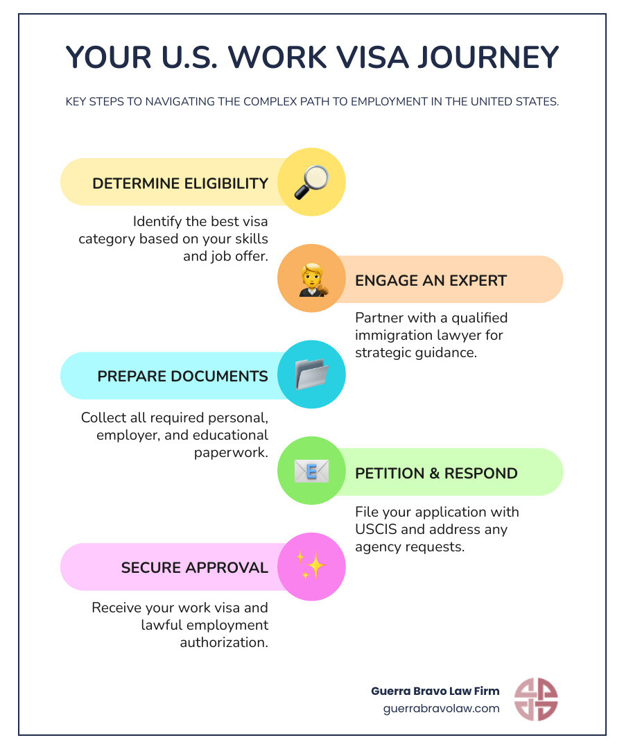 Step-by-step infographic showing the work visa process: 1) Determine visa eligibility, 2) Find qualified immigration lawyer, 3) Gather required documentation, 4) File petition with USCIS, 5) Respond to any government requests, 6) Receive approval and work authorization - immigration lawyer for work visas infographic infographic-line-5-steps-colors