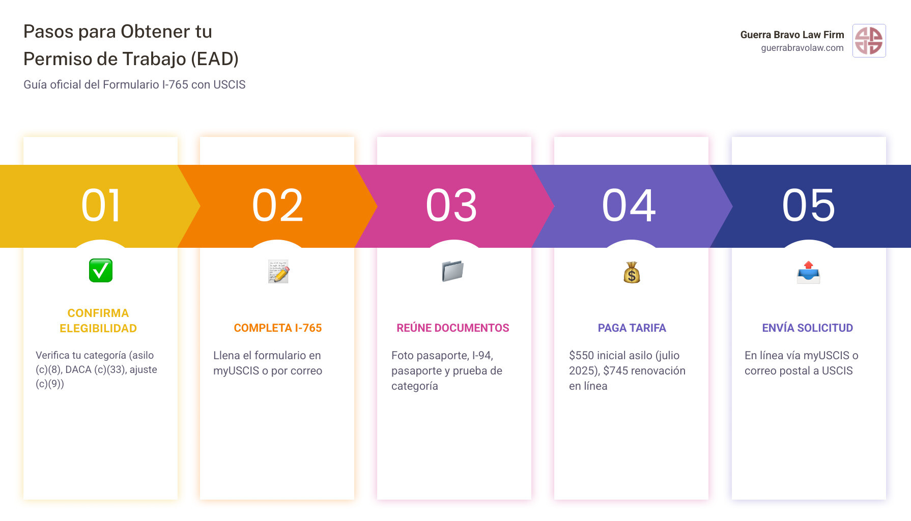 5-step infographic showing how to obtain a US work permit EAD from eligibility to approval - Permiso de trabajo infographic