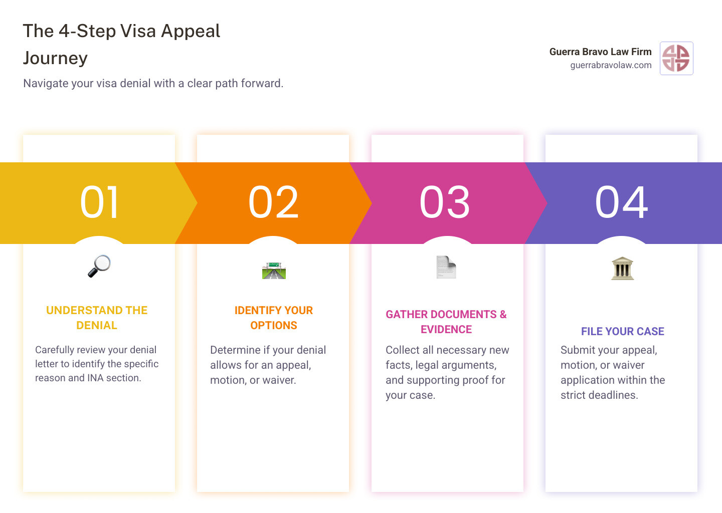 infographic showing the 4-step visa appeal journey with icons: Step 1 shows a magnifying glass over a denial letter labeled "Understand the Denial", Step 2 shows a forked path labeled "Identify Your Options - Appeal, Motion, or Waiver", Step 3 shows stacked documents labeled "Gather Required Documents and Evidence", Step 4 shows a courthouse with a clock labeled "File Your Case Within Deadline" - visa denial appeal infographic pillar-4-steps